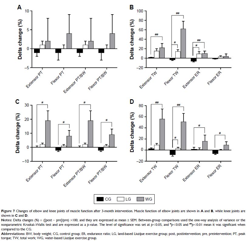 Figure 7 Changes of elbow and knee joints of muscle function after 3-month intervention... Figure 7 Changes of elbow and knee joints of muscle function after 3-month intervention...