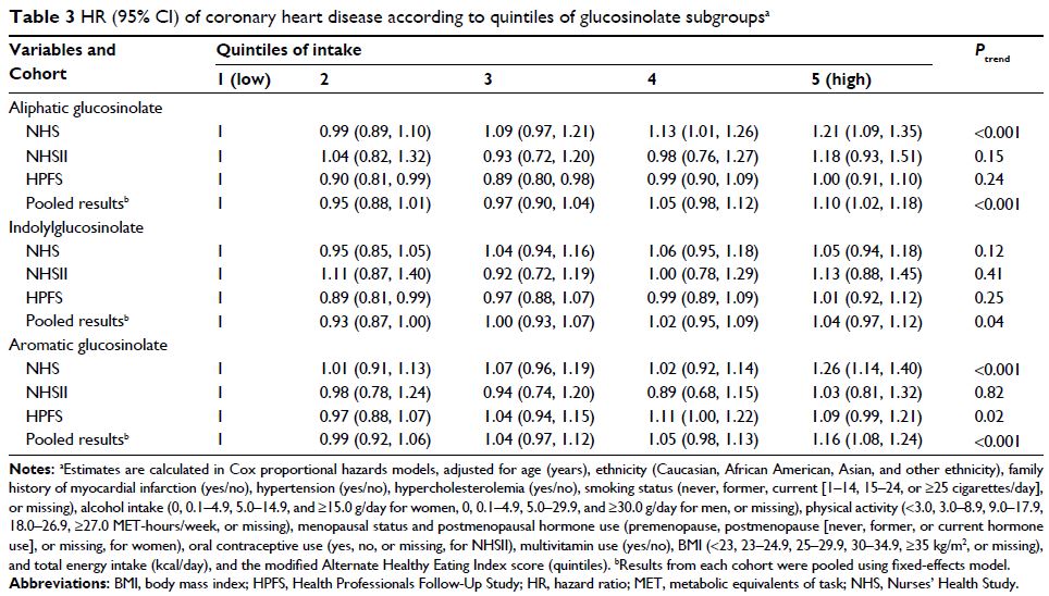 Table 3 HR (95% CI) of coronary heart disease according...