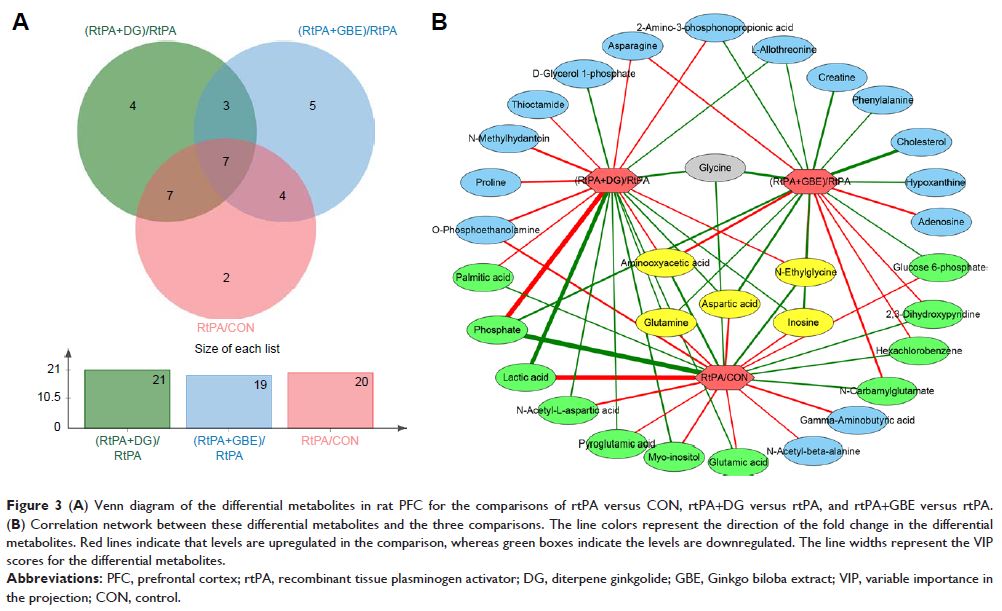 Figure 3 (A) Venn diagram of the differential metabolites in rat PFC...
