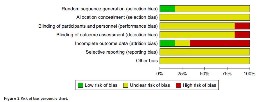Figure 2 Risk of bias percentile chart.