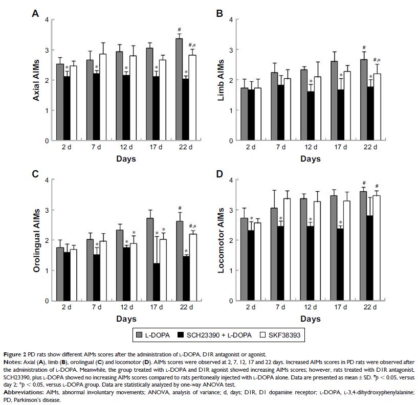 Figure 2 PD rats show different AI Ms scores after the...