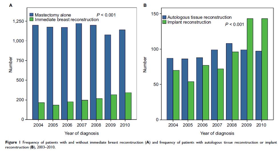 Figure 1 Frequency of patients with and without immediate breast reconstruction...
