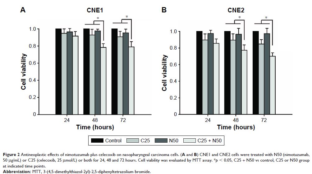 Figure 2 Antineoplastic effects of nimotuzumab plus celecoxib on nasopharyngeal carcinoma cells...