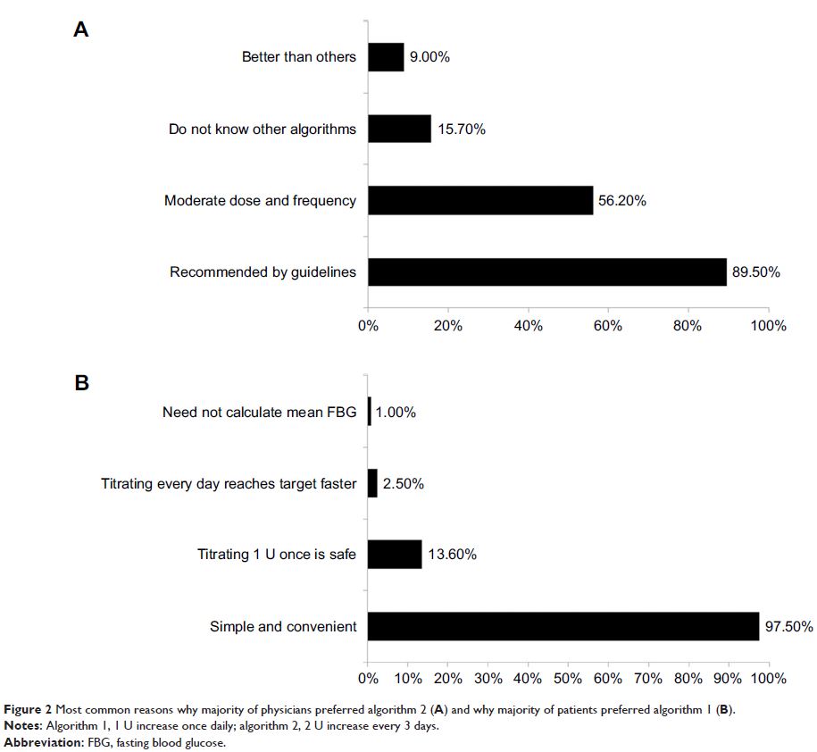 Figure 2 Most common reasons why majority of physicians preferred algorithm 2...