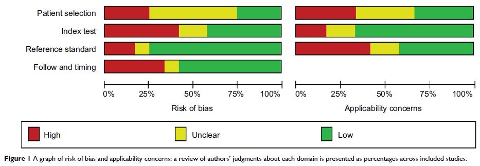 Figure 1 A graph of risk of bias and applicability concerns: a review of authors’ judgments...