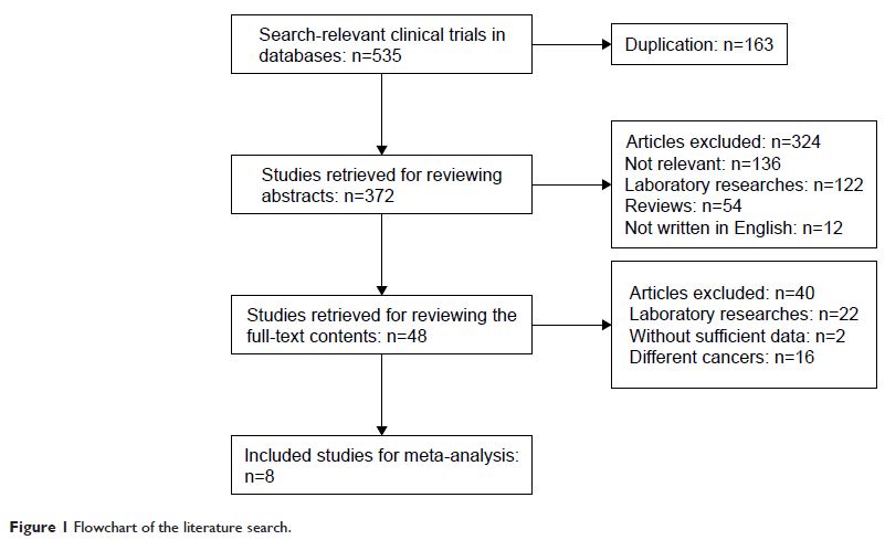 Figure 1 Flowchart of the literature search.
