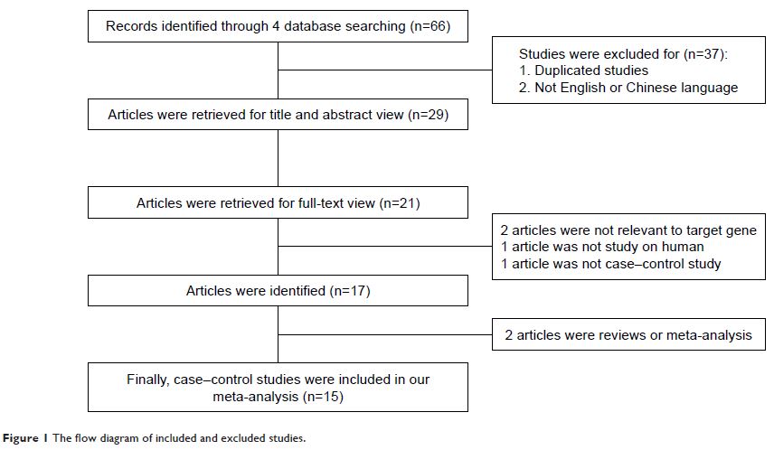 Figure 1 The flow diagram of included and excluded studies.