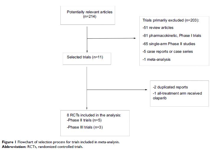 Figure 1 Flowchart of selection process for trials included in meta-analysis.