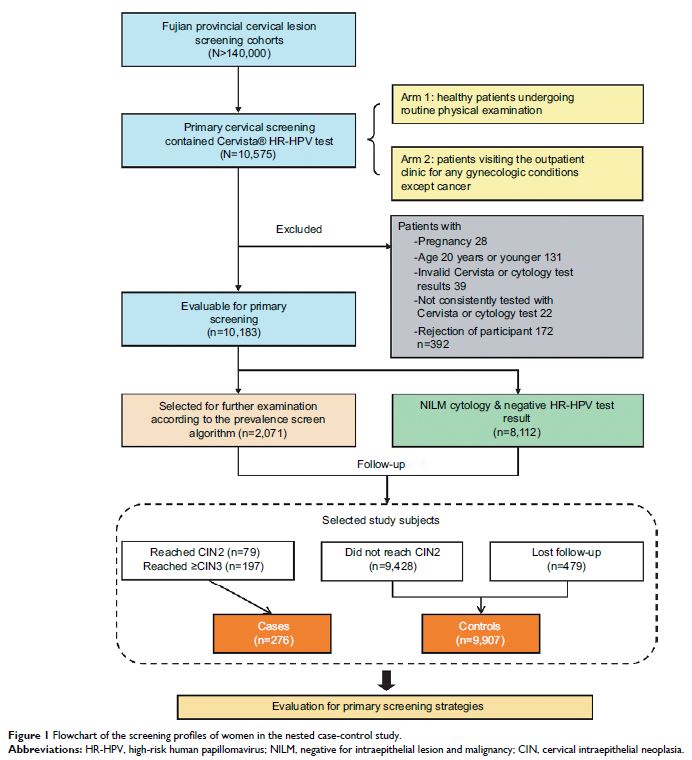 Figure 1 Flowchart of the screening profiles of women in the nested case-control study.