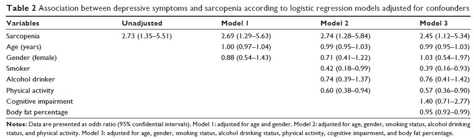 Table 2 Association between depressive symptoms and sarcopenia according to logistic regression models adjusted for confounders