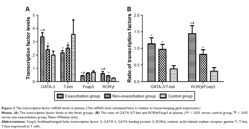 Figure 3 The transcription factor mRNA levels in plasma. (The mRNA level...
