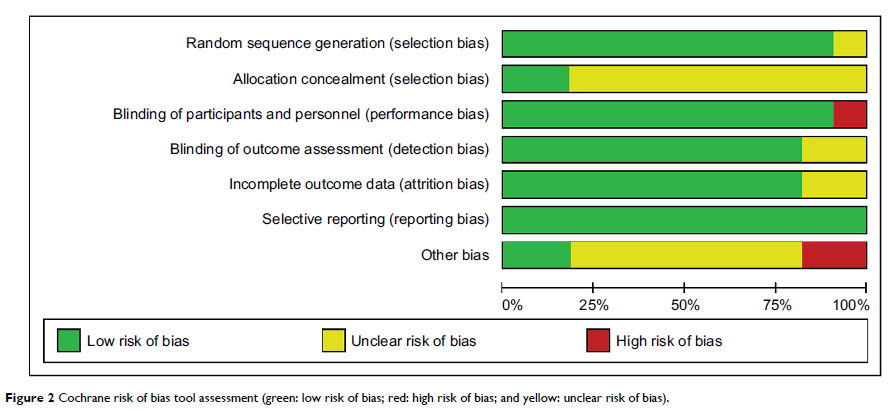Figure 2 Cochrane risk of bias tool assessment (green:...