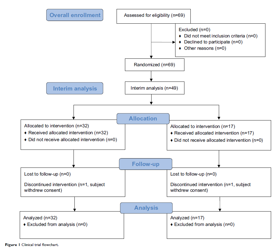 Figure 1 Clinical trial flowchart.