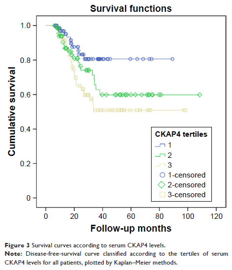 Figure 3 Survival curves according to serum CKAP4 levels.