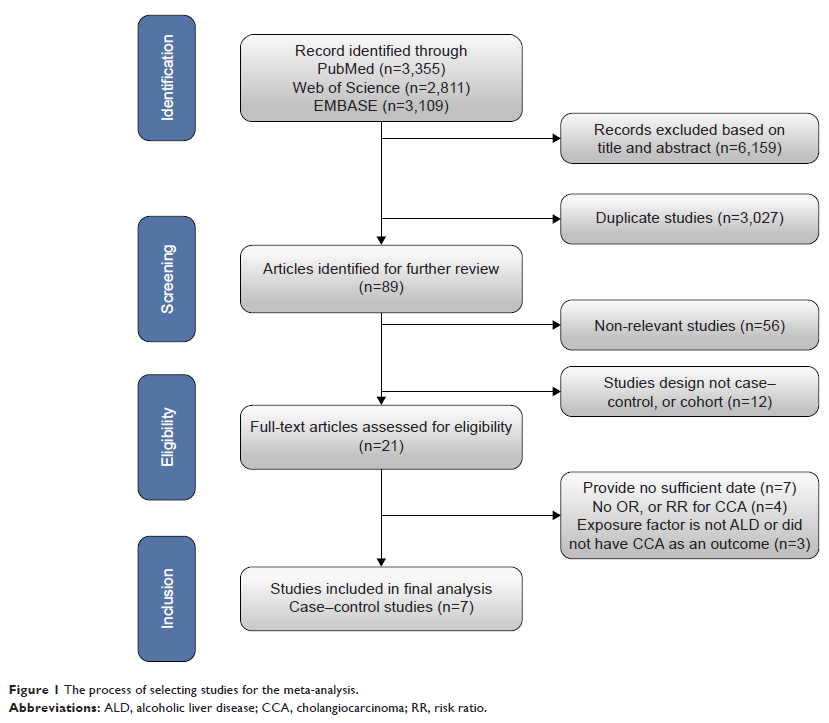 Figure 1 The process of selecting studies for the meta-analysis.