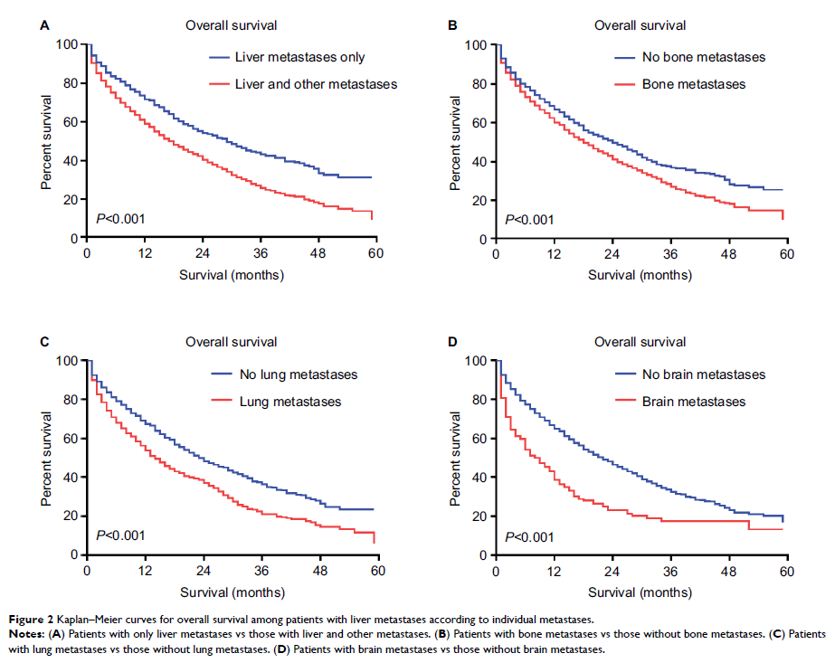 Figure 2 Kaplan–Meier curves for overall survival among patients with...