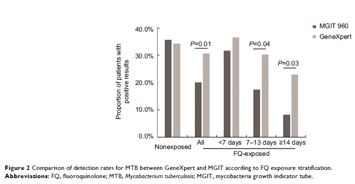 Figure 2 Comparison of detection rates for MTB between GeneXpert and...
