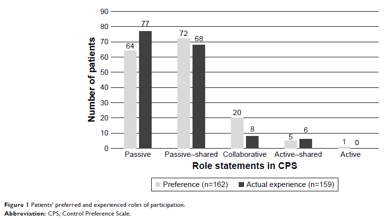 Figure 1 Patients’ preferred and experienced roles of participation.