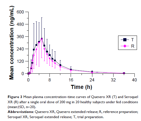 Figure 3 Mean plasma concentration–time curves of Quesero XR (T) and...
