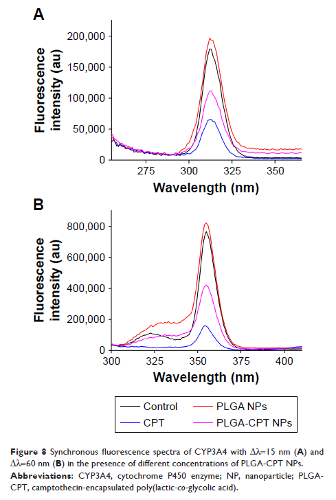 Figure 8 Synchronous fluorescence spectra of CYP3A4 with...