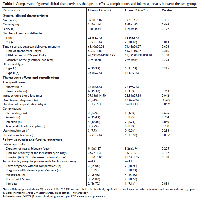 Table 1 Comparison of general clinical characteristics, therapeutic effects, complications, and follow-up results between the two groups
