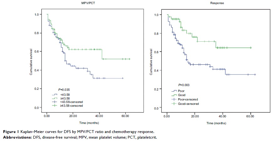 Figure 1 Kaplan–Meier curves for DFS by MPV/PCT ratio and chemotherapy response.