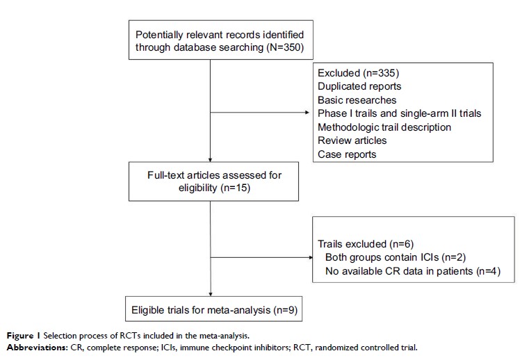 Figure 1 Selection process of RCTs included in the meta-analysis.