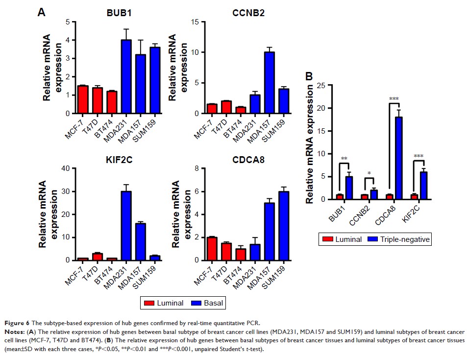 Figure 6 The subtype-based expression of hub genes confirmed by real-time quantitative PCR.