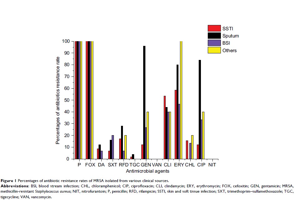 Figure 1 Percentages of antibiotic resistance rates of MRSA isolated from various clinical sources.