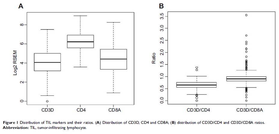 Figure 1 Distribution of TIL markers and their ratios. (A) Distribution of CD3D, CD4 and...