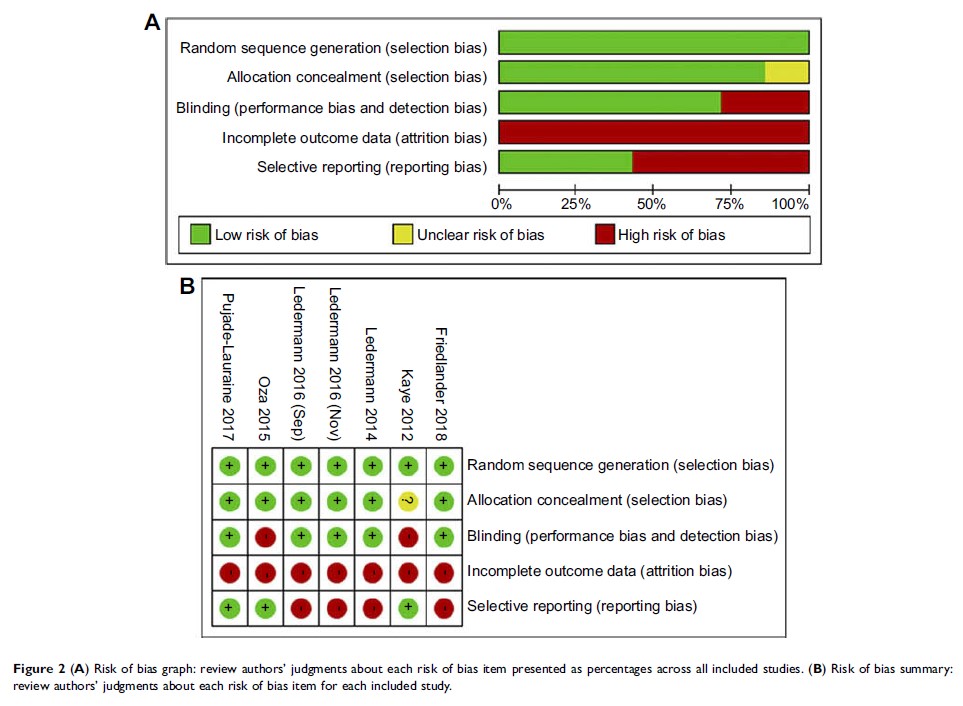 Figure 2 (A) Risk of bias graph: review authors’ judgments about each risk of...