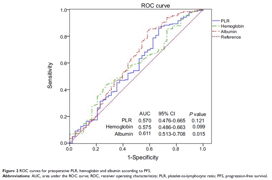 Figure 2 ROC curves for preoperative PLR, hemoglobin and albumin according to PFS.