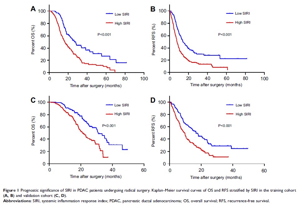 Figure 1 Prognostic significance of SIRI in PDAC patients undergoing radical surgery...