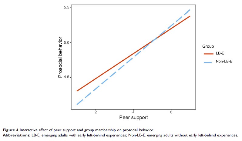 Figure 4 Interactive effect of peer support and group membership on prosocial behavior.
