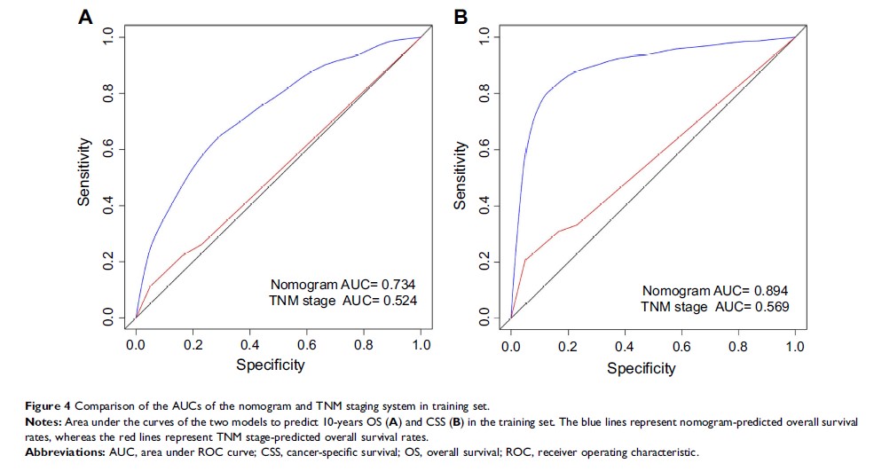 Figure 4 Comparison of the AUCs of the nomogram and TNM staging system in training set.