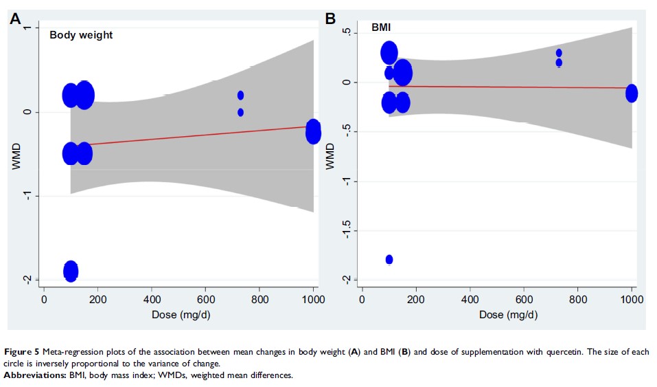 Figure 5 Meta-regression plots of the association between mean changes in body weight (A) and...