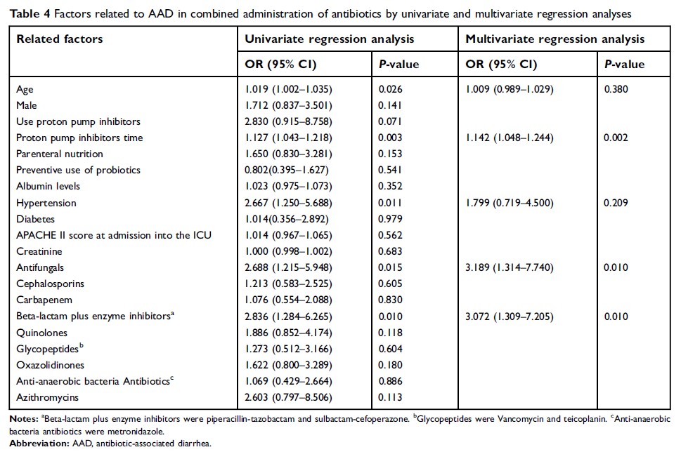 Table 4 Factors related to AAD in combined administration of antibiotics by univariate and multivariate regression analyses