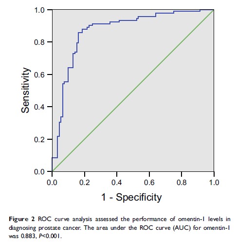 Figure 2 ROC curve analysis assessed the performance of omentin-1 levels in...