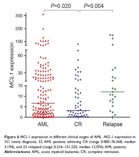 Figure 6 MCL-1 expression in different clinical stages of AML...