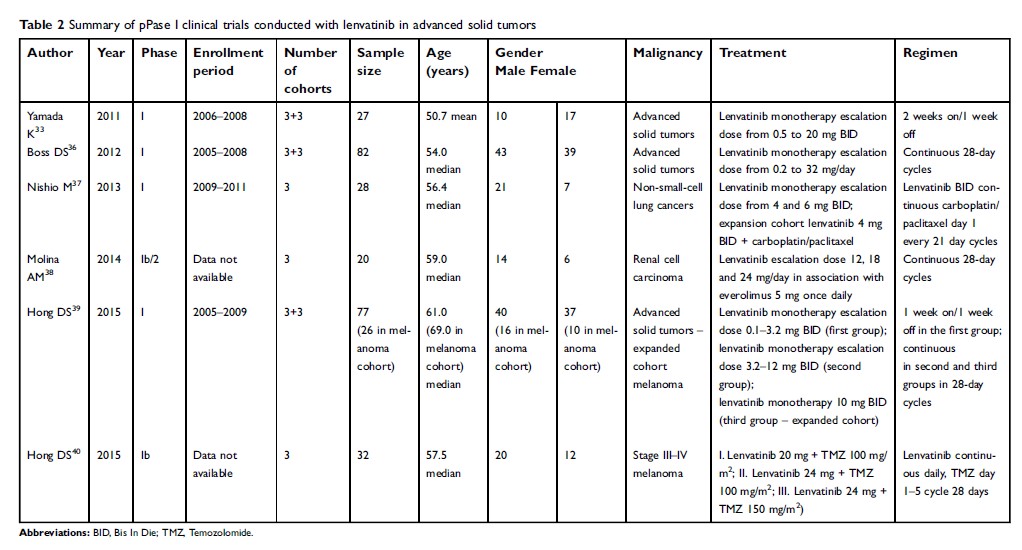 Table 2 Summary of pPase I clinical trials conducted with lenvatinib in advanced solid tumors