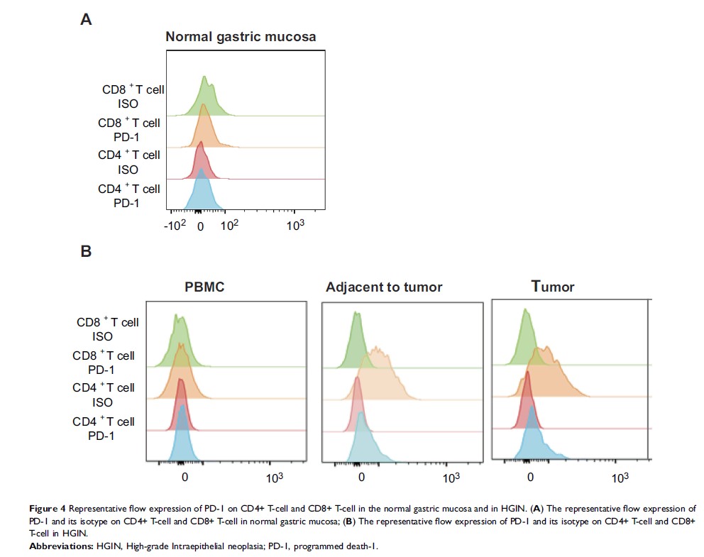 Figure 4 Representative flow expression of PD-1 on CD4+ T-cell and...