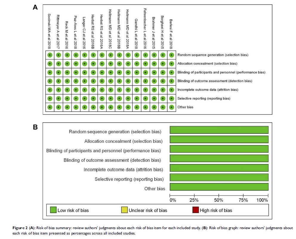 Figure 2 (A): Risk of bias summary: review authors’ judgments about each risk of...