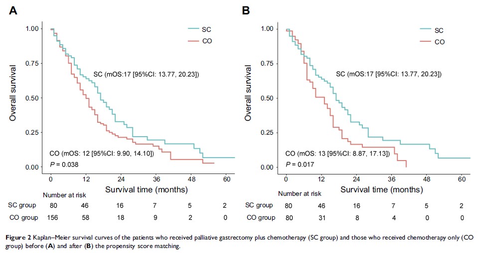 Figure 2 Kaplan–Meier survival curves of the patients who received palliative gastrectomy plus...