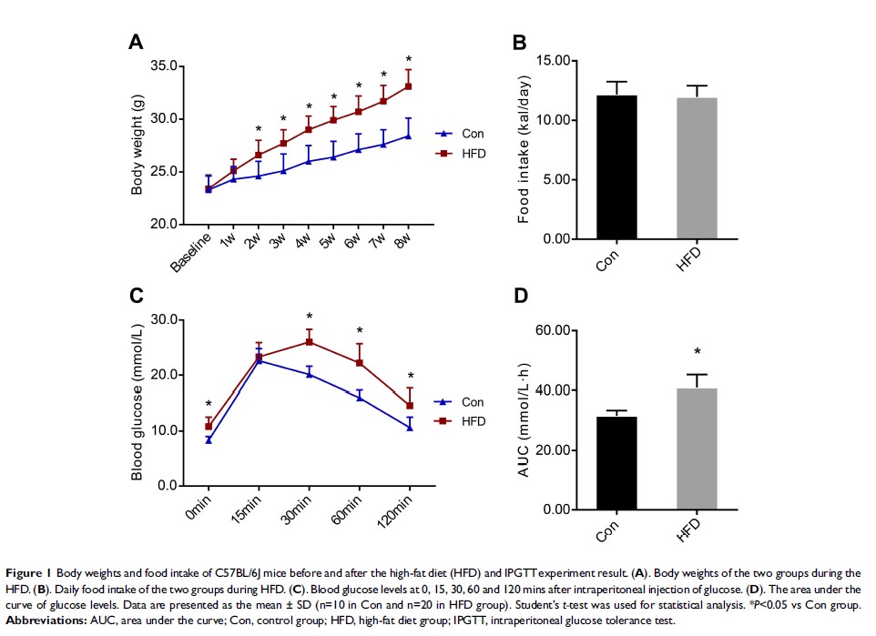 Figure 1 Body weights and food intake of C57BL/6J mice before and after the high-fat diet (HFD) and...