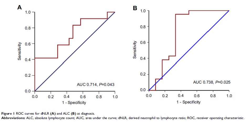 Figure 1 ROC curves for dNLR (A) and ALC (B) at diagnosis.
