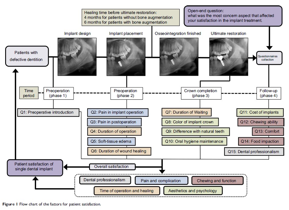 Figure 1 Flow chart of the factors for patient satisfaction. Figure 1 Flow chart of the factors for patient satisfaction.