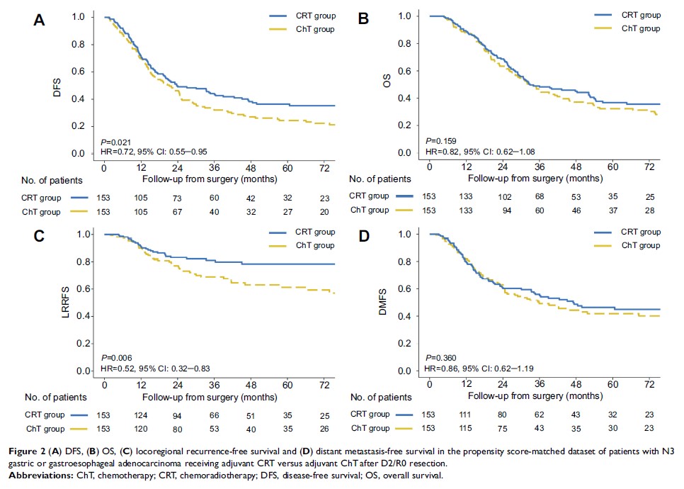 Figure 2 (A) DFS, (B) OS, (C) locoregional recurrence-free survival and...