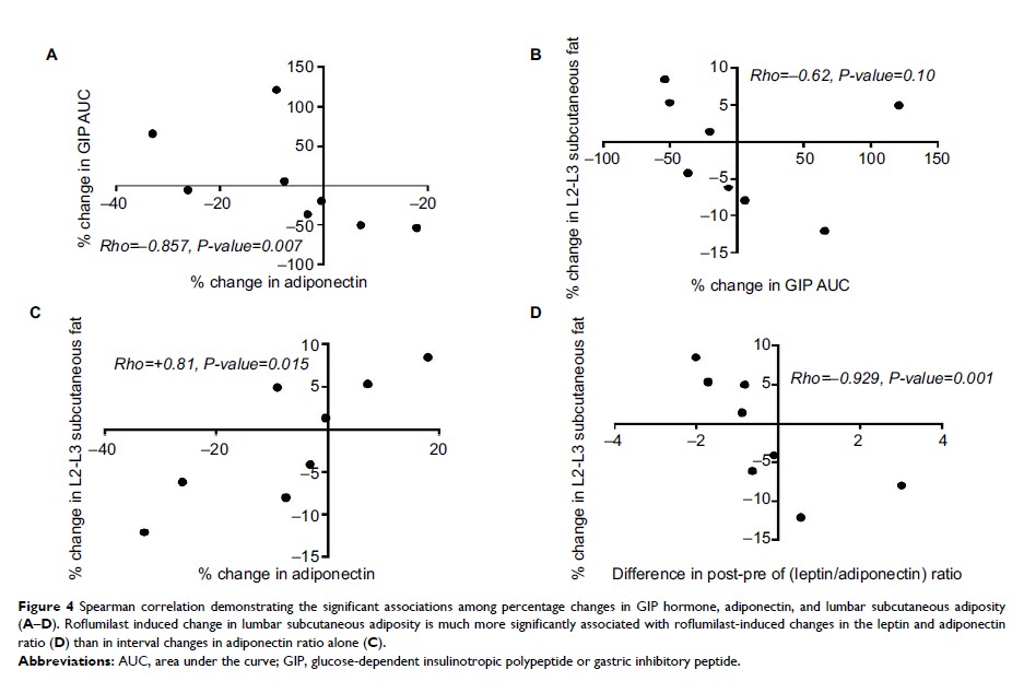 Figure 4 Spearman correlation demonstrating the significant associations among percentage changes in...