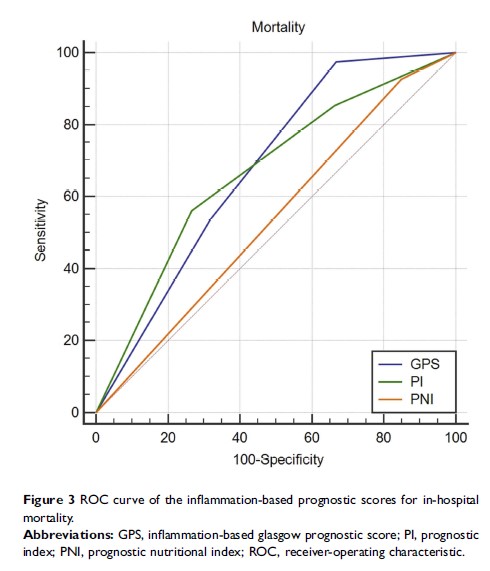Figure 3 ROC curve of the inflammation-based prognostic scores for...