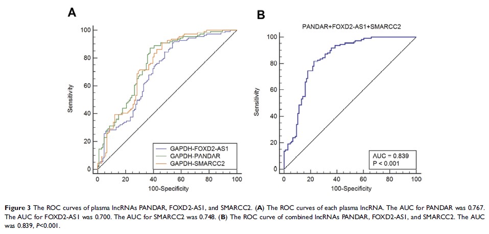 Figure 3 The ROC curves of plasma lncRNAs PANDAR, FOXD2-AS1, and...